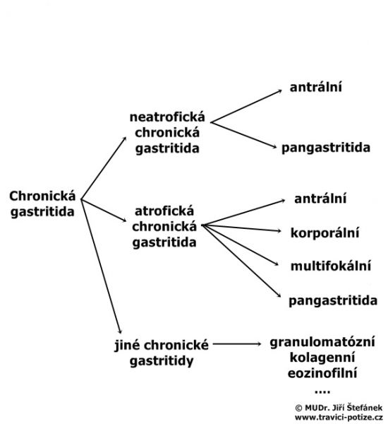 Chronické gastritidy